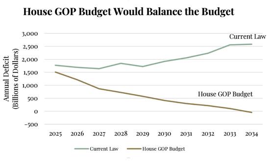 Image For House GOP Budget Would Balance the Budget